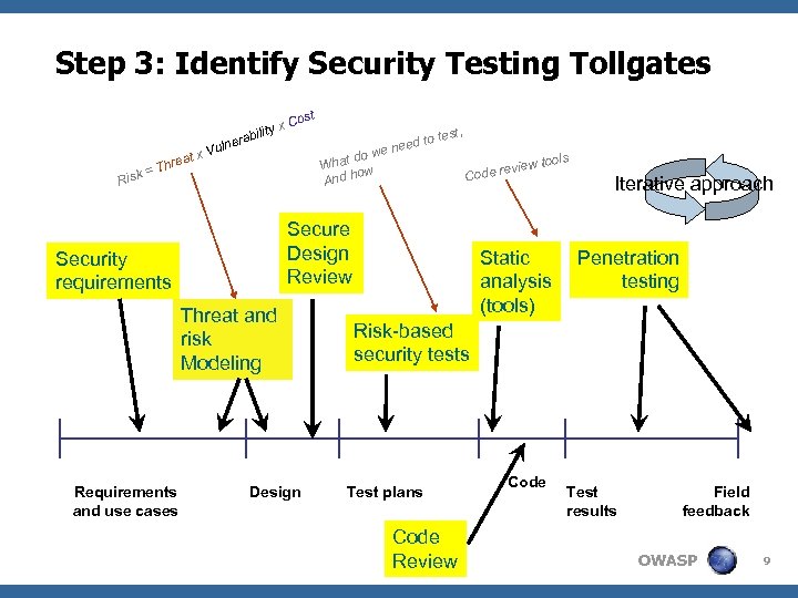 Step 3: Identify Security Testing Tollgates ity x abil Risk reat = Th t