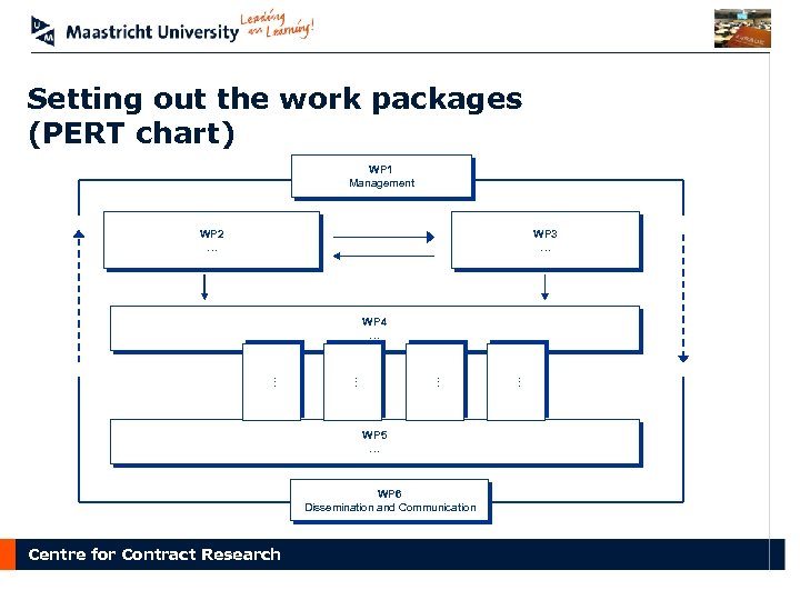 Setting out the work packages (PERT chart) WP 1 Management WP 2 … WP