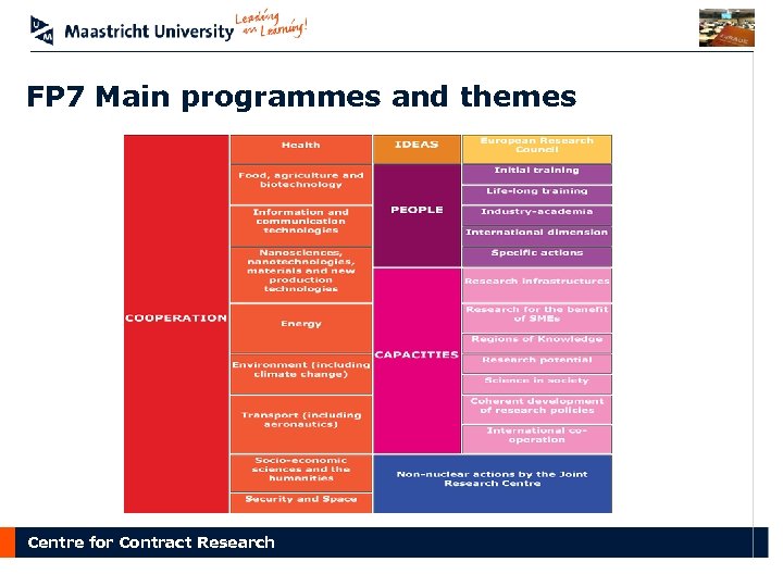 FP 7 Main programmes and themes Centre for Contract Research 