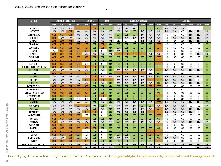 Green Highlights Indicate New or Signi. cantly Enhanced Coverage since 5. 2 Orange Highlights