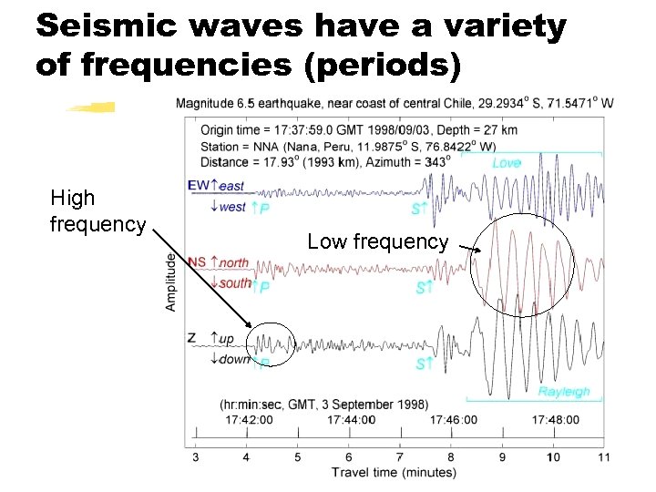 Seismic waves have a variety of frequencies (periods) High frequency Low frequency 