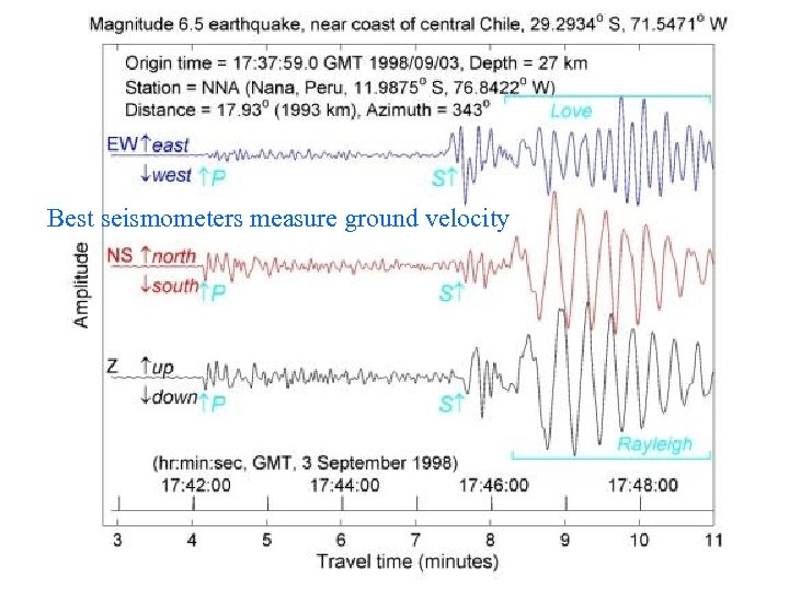 Best seismometers measure ground velocity 