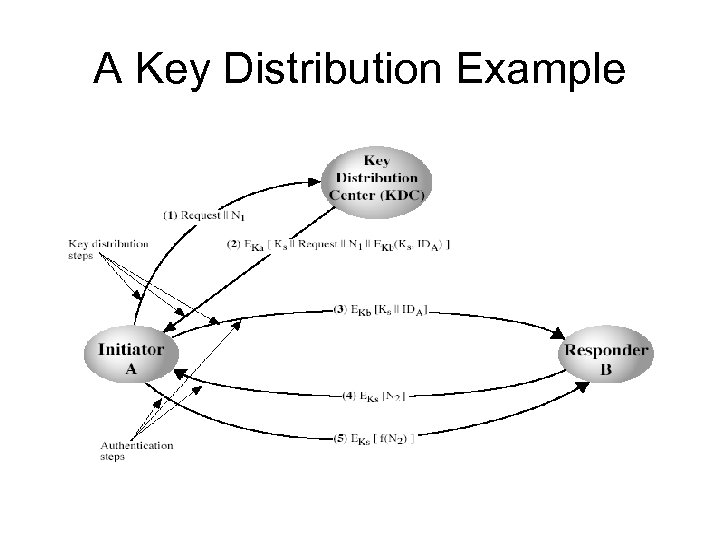 A Key Distribution Example 