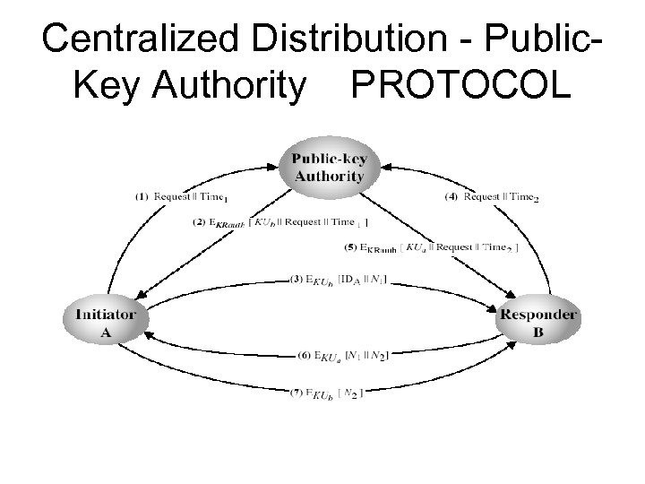 Centralized Distribution - Public. Key Authority PROTOCOL 