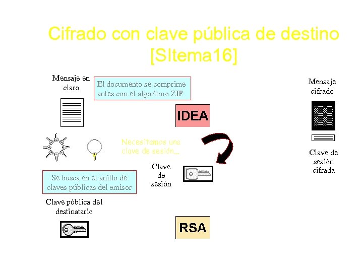 Cifrado con clave pública de destino [SItema 16] Mensaje en El documento se comprime
