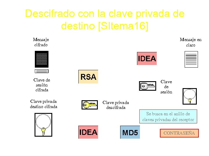 Descifrado con la clave privada de destino [SItema 16] Mensaje cifrado Mensaje en claro