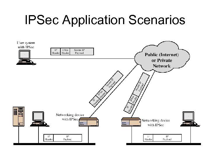 IPSec Application Scenarios 