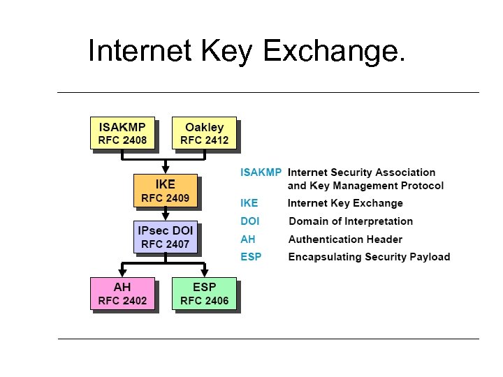 Internet Key Exchange. 