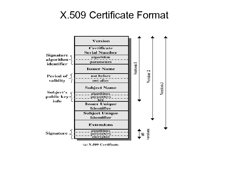 X. 509 Certificate Format 