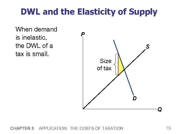 DWL and the Elasticity of Supply When demand is inelastic, the DWL of a