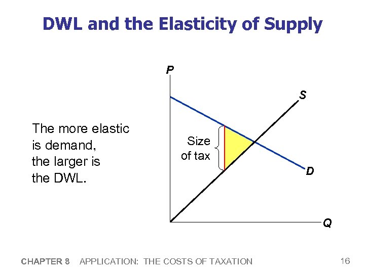 DWL and the Elasticity of Supply P S The more elastic is demand, the