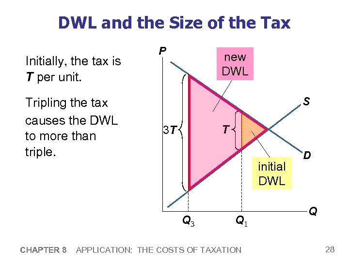 DWL and the Size of the Tax Initially, the tax is T per unit.