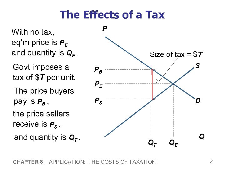 The Effects of a Tax P With no tax, eq’m price is PE and