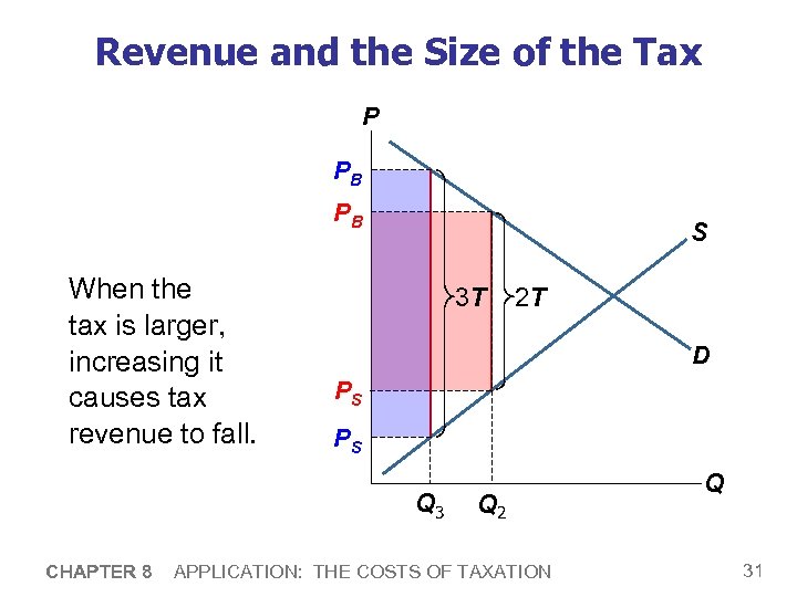 Revenue and the Size of the Tax P PB PB When the tax is