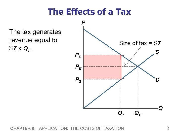 The Effects of a Tax P The tax generates revenue equal to $T x