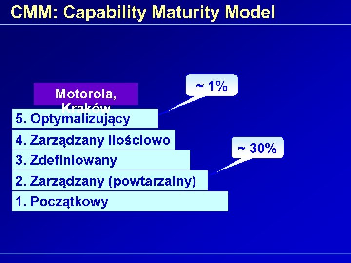 CMM: Capability Maturity Model Motorola, Kraków 5. Optymalizujący ~ 1% 4. Zarządzany ilościowo 3.