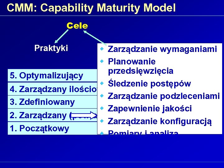 CMM: Capability Maturity Model Cele Praktyki w Zarządzanie wymaganiami w Planowanie przedsięwzięcia 5. Optymalizujący