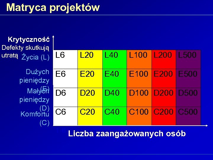Matryca projektów Krytyczność Defekty skutkują utratą Życia (L) L 6 L 20 L 40