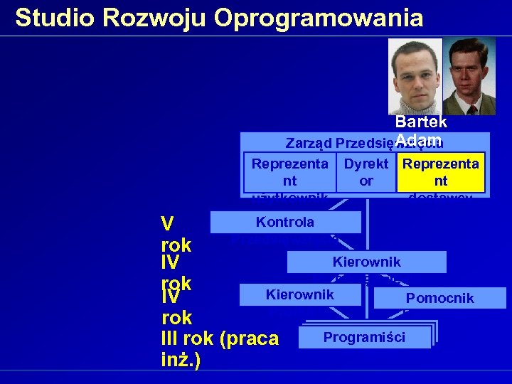 Studio Rozwoju Oprogramowania Bartek Adam Zarząd Przedsięwzięcia Reprezenta nt użytkownik ów Kontrola Dyrekt Reprezenta
