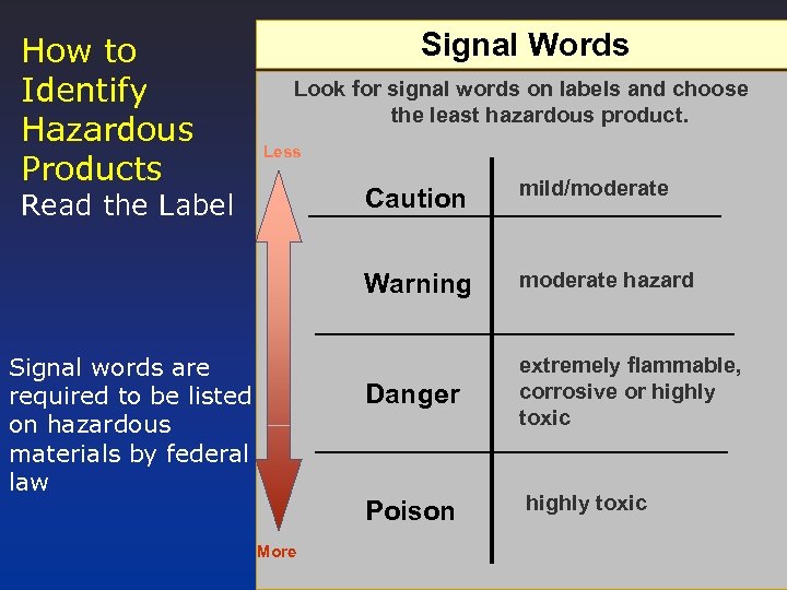 How to Identify Hazardous Products Signal Words Look for signal words on labels and