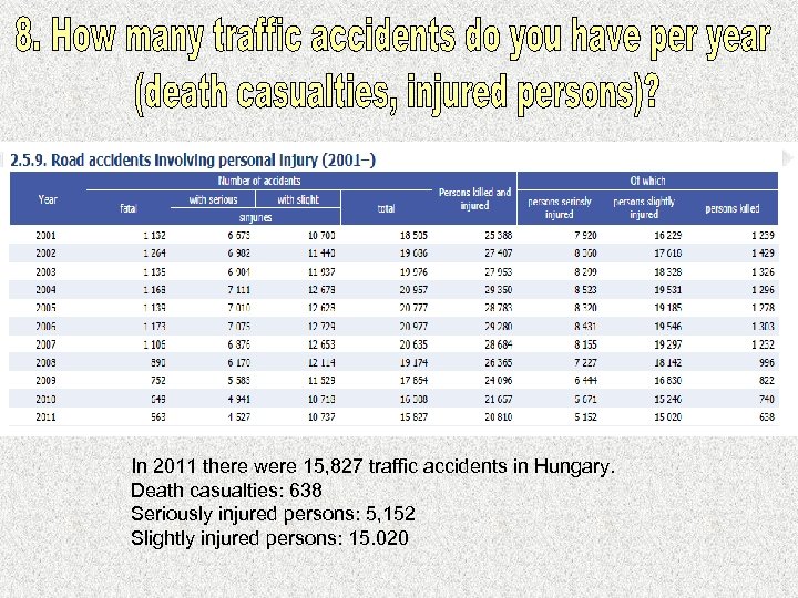 In 2011 there were 15, 827 traffic accidents in Hungary. Death casualties: 638 Seriously
