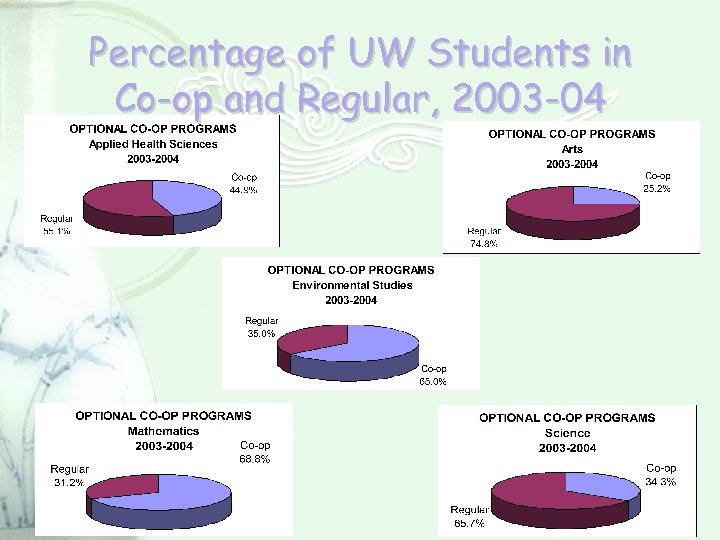 Percentage of UW Students in Co-op and Regular, 2003 -04 