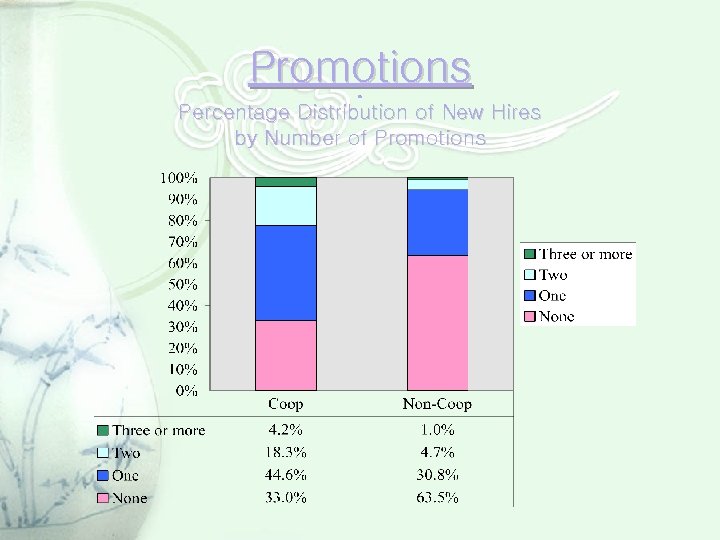 Promotions. Percentage Distribution of New Hires by Number of Promotions 