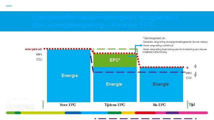 Energieperformantiemaatregelen terugbetaald door energiebesparing – Principe EPC * Samengesteld uit : - energiekost Variabele