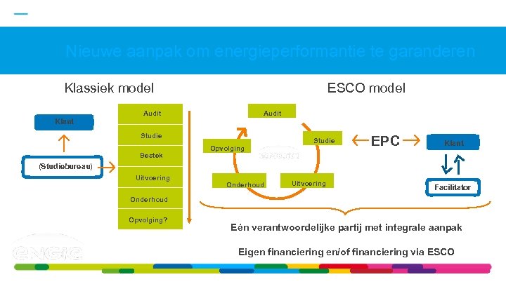 Nieuwe aanpak om energieperformantie te garanderen Klassiek model ESCO model Audit Klant Studie Bestek