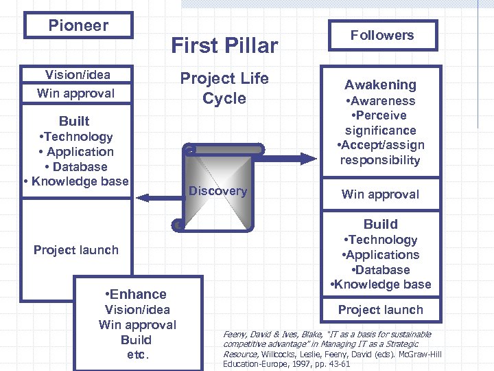 Pioneer Followers First Pillar Vision/idea Win approval Project Life Cycle Built • Technology •