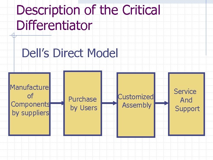 Description of the Critical Differentiator Dell’s Direct Model Manufacture of Components by suppliers Purchase