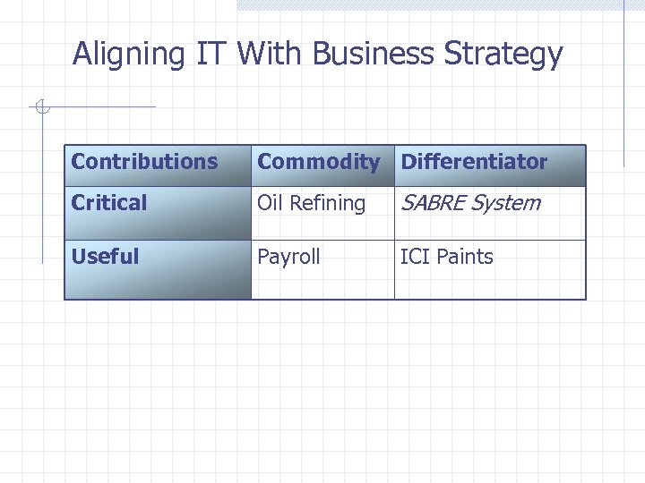 Aligning IT With Business Strategy Contributions Commodity Differentiator Critical Oil Refining SABRE System Useful