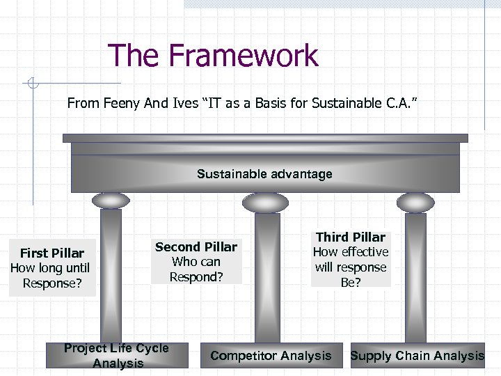 The Framework From Feeny And Ives “IT as a Basis for Sustainable C. A.