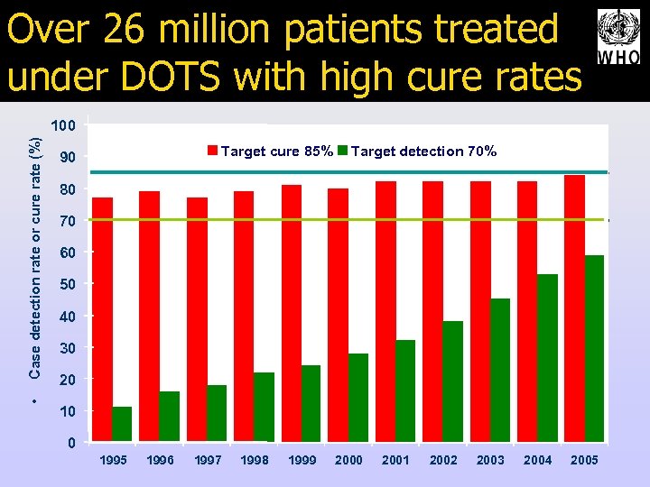 Over 26 million patients treated under DOTS with high cure rates • Case detection