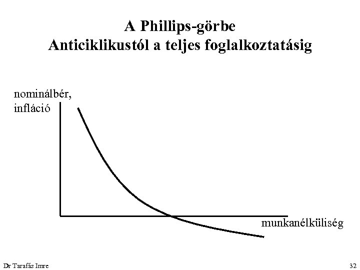 A Phillips-görbe Anticiklikustól a teljes foglalkoztatásig nominálbér, infláció munkanélküliség Dr Tarafás Imre 32 