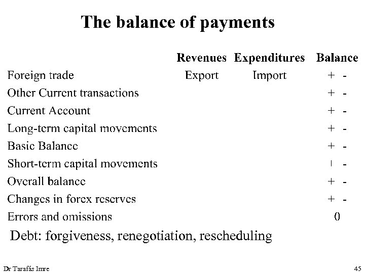 The balance of payments Debt: forgiveness, renegotiation, rescheduling Dr Tarafás Imre 45 