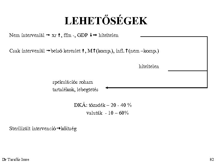 LEHETŐSÉGEK Nem interveniál xr , ffm -, GDP hiteltelen Csak interveniál belső kereslet ,