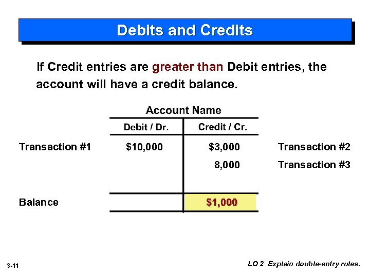 Debits and Credits If Credit entries are greater than Debit entries, the account will