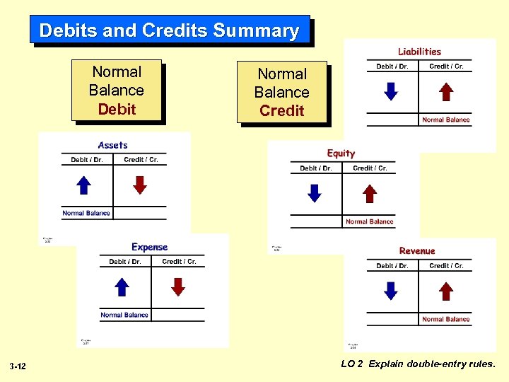 Debits and Credits Summary Normal Balance Debit 3 -12 Normal Balance Credit LO 2