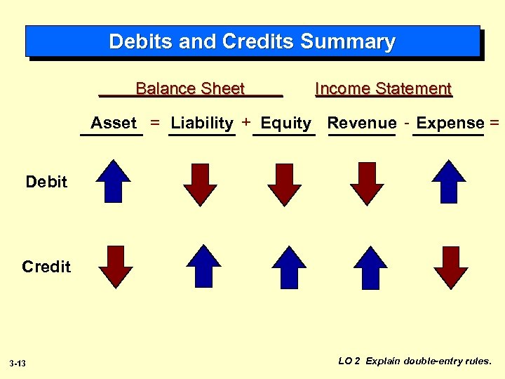 Debits and Credits Summary Balance Sheet Income Statement Asset = Liability + Equity Revenue
