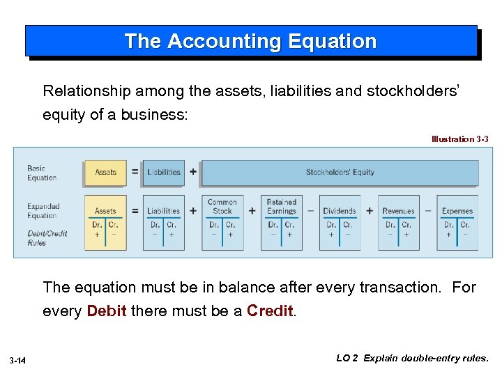 The Accounting Equation Relationship among the assets, liabilities and stockholders’ equity of a business: