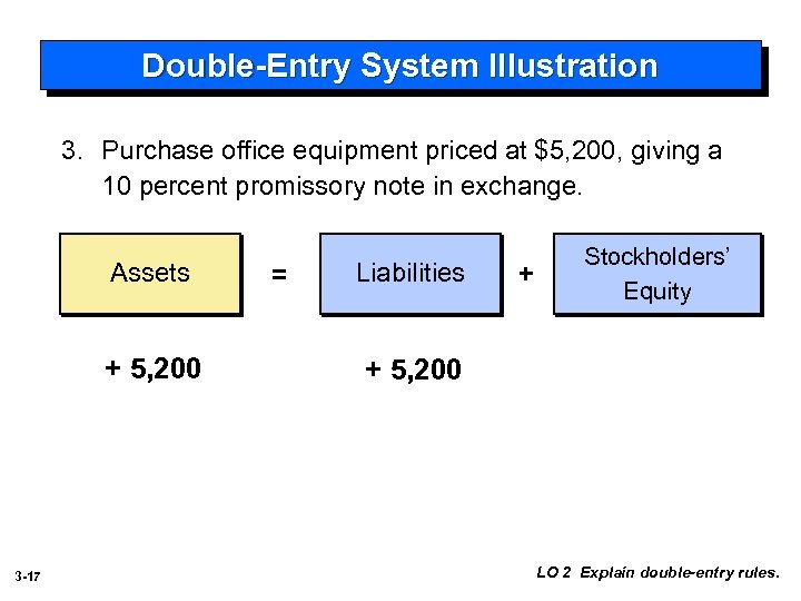 Double-Entry System Illustration 3. Purchase office equipment priced at $5, 200, giving a 10