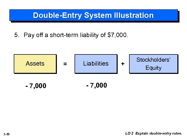 Double-Entry System Illustration 5. Pay off a short-term liability of $7, 000. Assets -