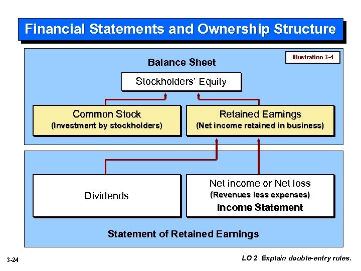 Financial Statements and Ownership Structure Illustration 3 -4 Balance Sheet Stockholders’ Equity Common Stock