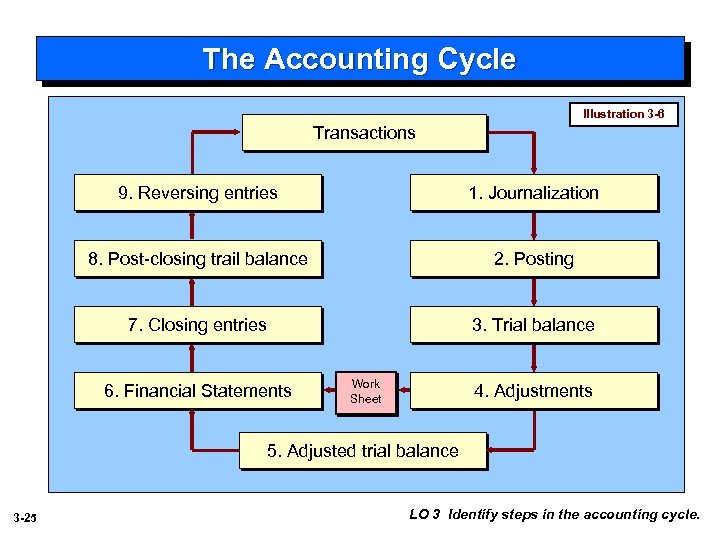 The Accounting Cycle Illustration 3 -6 Transactions 9. Reversing entries 1. Journalization 8. Post-closing