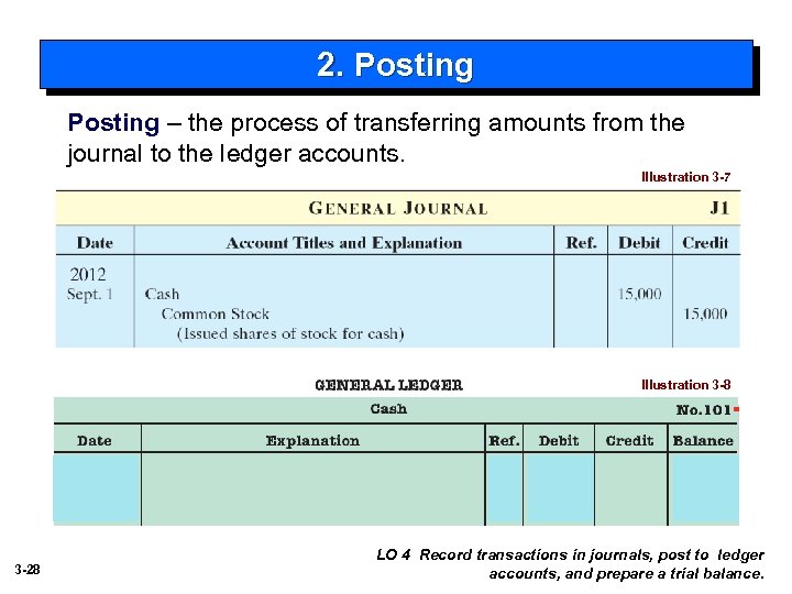 2. Posting – the process of transferring amounts from the journal to the ledger