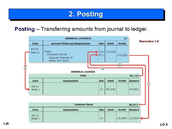 2. Posting – Transferring amounts from journal to ledger. Illustration 3 -8 3 -29
