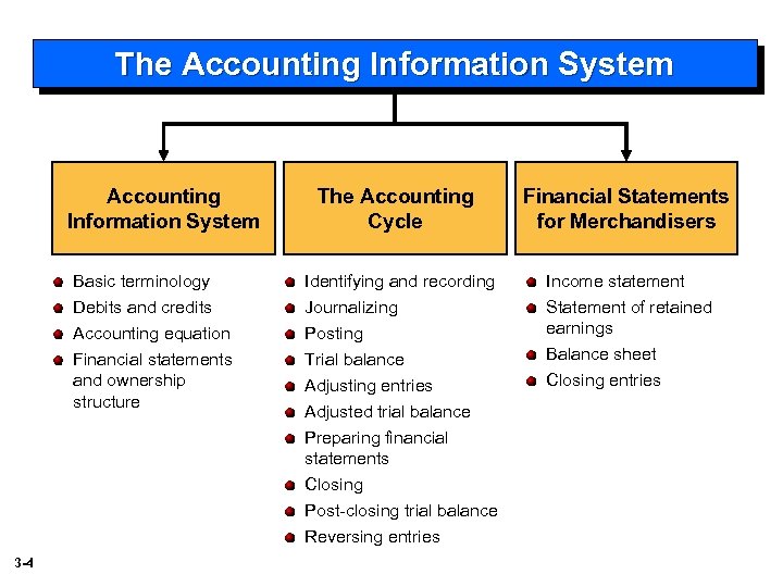 The Accounting Information System Financial Statements for Merchandisers Basic terminology Debits and credits Accounting