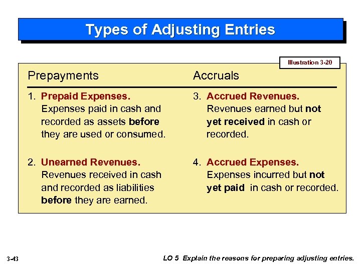 Types of Adjusting Entries Illustration 3 -20 Prepayments 1. Prepaid Expenses paid in cash