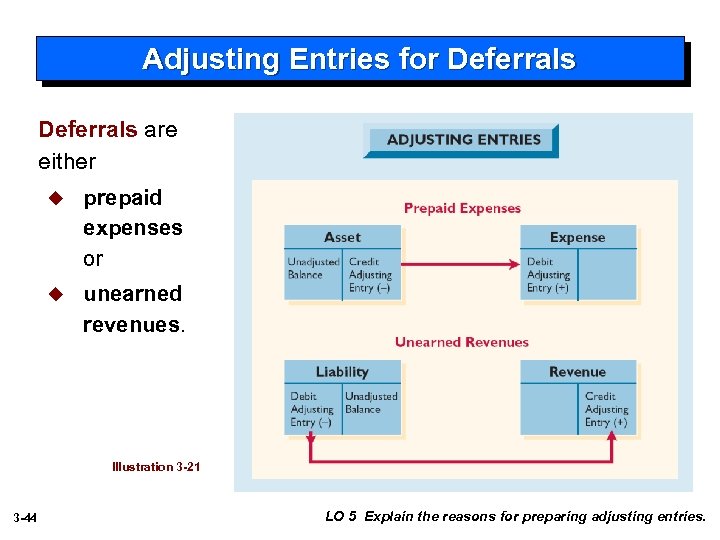 Adjusting Entries for Deferrals are either u prepaid expenses or u unearned revenues. Illustration